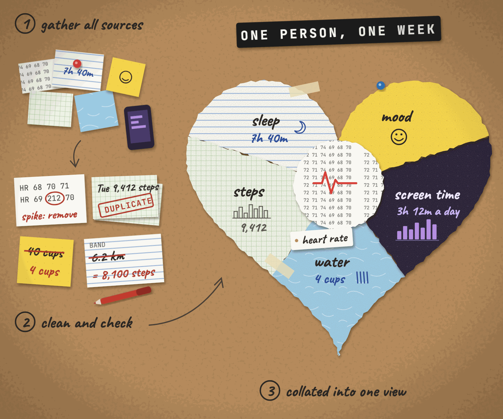 A scrapbook collage on a corkboard. Six scraps from different apps are gathered, then cleaned in red pen: a heart-rate spike circled for removal, a step count stamped duplicate, 40 cups corrected to 4 and kilometres converted to steps. On the right they are pasted into one torn-paper heart for heart rate, sleep, steps, water, mood and screen time.